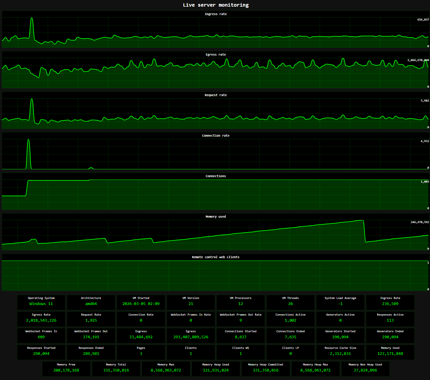 Monitoring